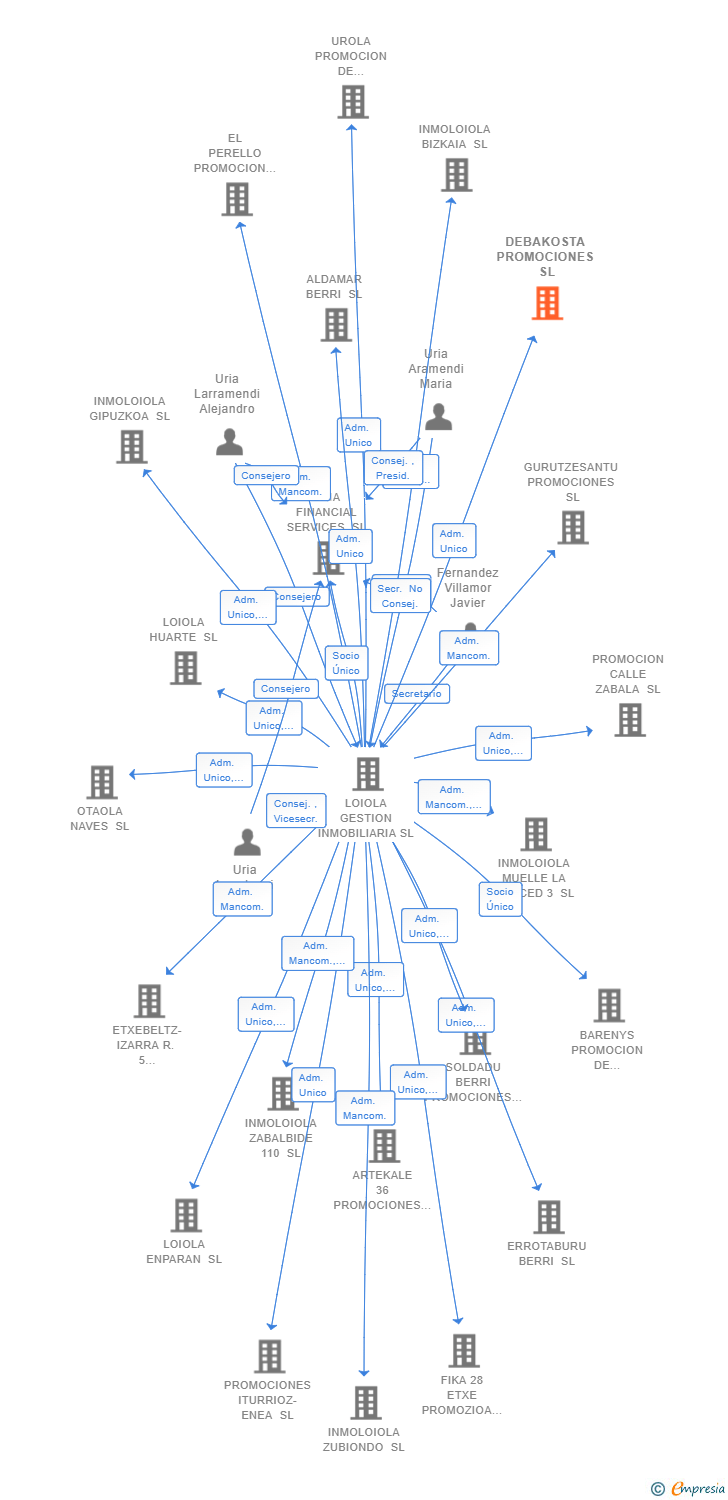 Vinculaciones societarias de DEBAKOSTA PROMOCIONES SL