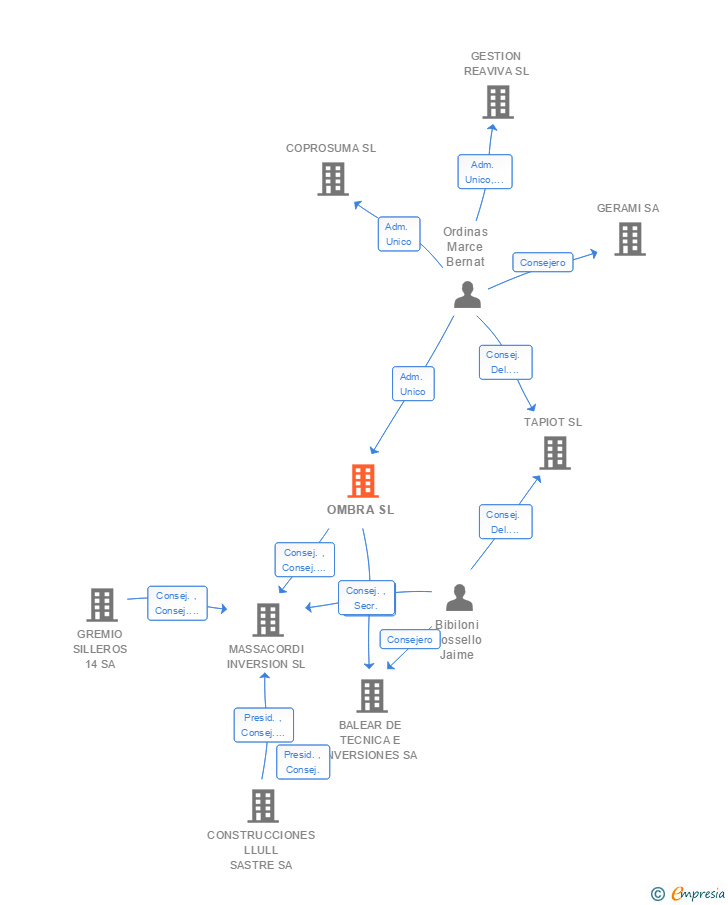 Vinculaciones societarias de OMBRA SL