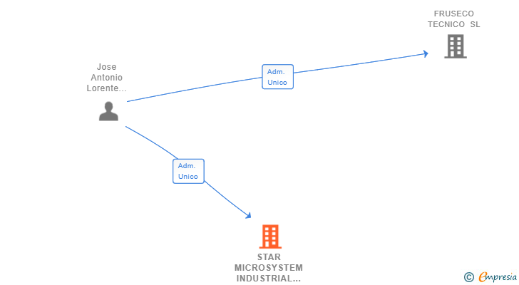 Vinculaciones societarias de STAR MICROSYSTEM INDUSTRIAL SL