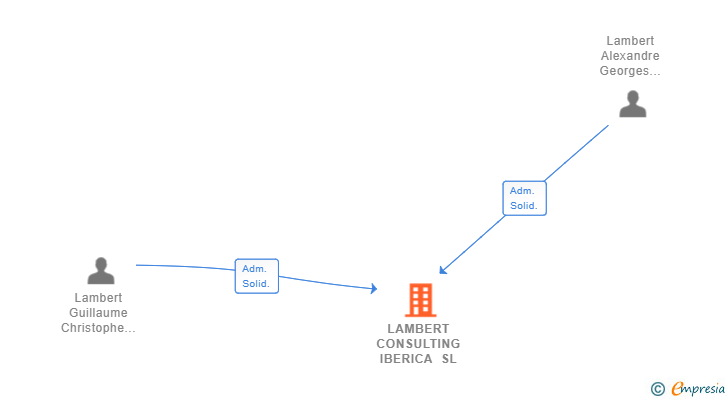 Vinculaciones societarias de LAMBERT CONSULTING IBERICA SL (EXTINGUIDA)
