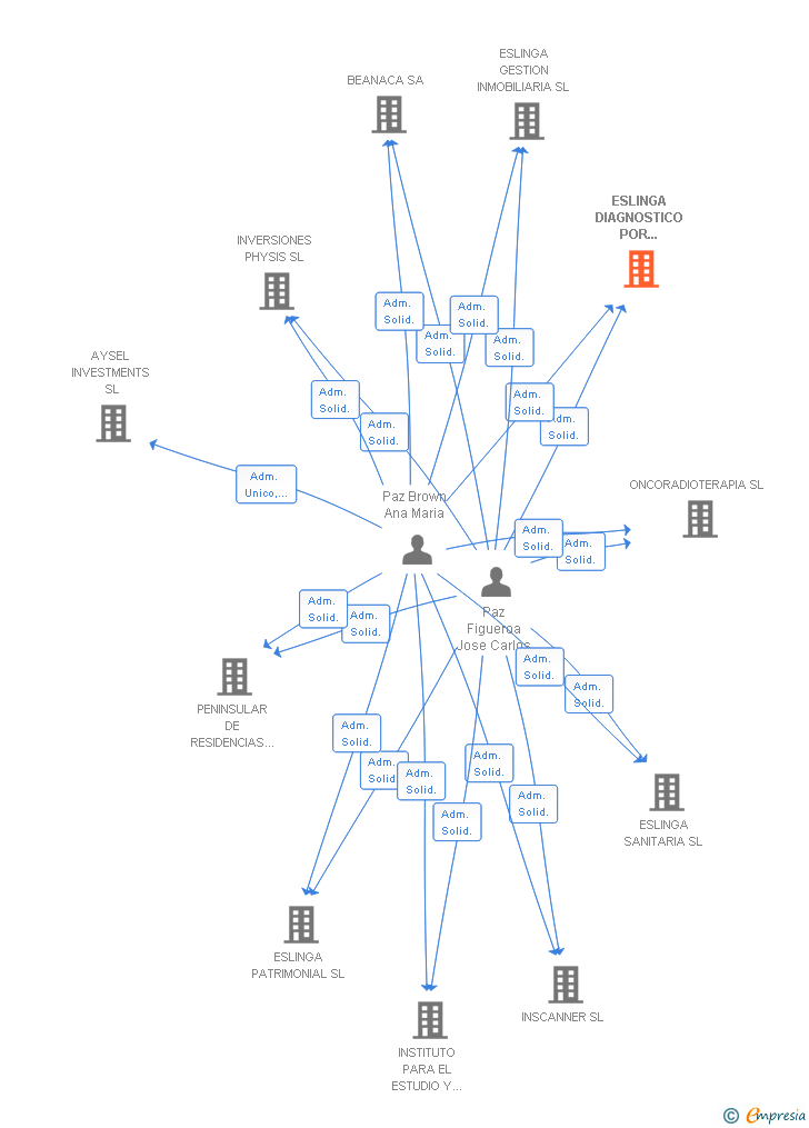 Vinculaciones societarias de ESLINGA DIAGNOSTICO POR IMAGEN SL