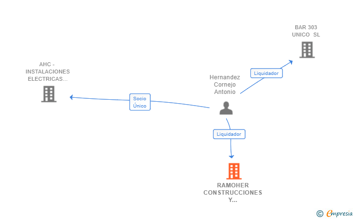 Vinculaciones societarias de RAMOHER CONSTRUCCIONES Y ELECTRICIDAD SOLUCIONES INTEGRALES SL