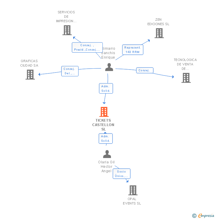 Vinculaciones societarias de TICKETS CASTELLON SL