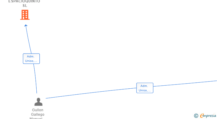 Vinculaciones societarias de ESPACIOQUINTO SL