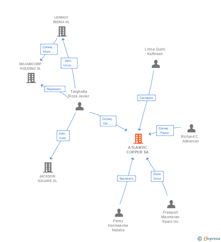 Vinculaciones societarias de ATLANTIC COPPER SA