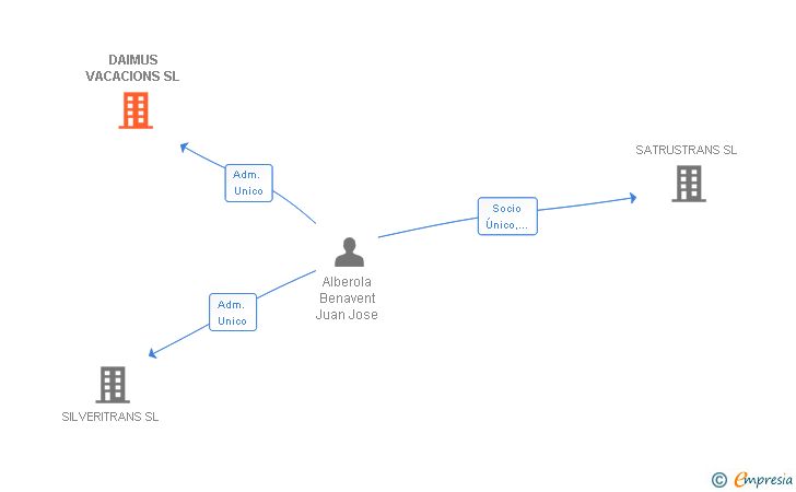 Vinculaciones societarias de DAIMUS VACACIONS SL