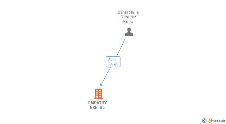 Vinculaciones societarias de EMPATHY EXE SL