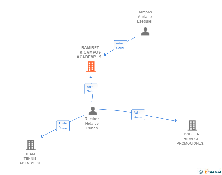 Vinculaciones societarias de RAMIREZ & CAMPOS ACADEMY SL