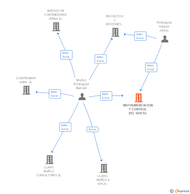 Vinculaciones societarias de INSTRUMENTACION Y CONTROL DEL SUR SL
