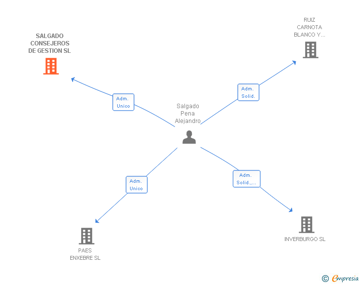 Vinculaciones societarias de SALGADO CONSEJEROS DE GESTION SL