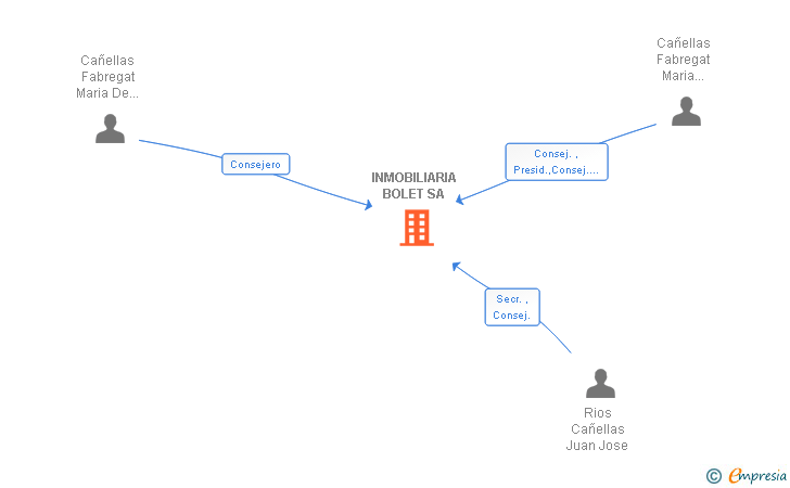 Vinculaciones societarias de INMOBILIARIA BOLET SL