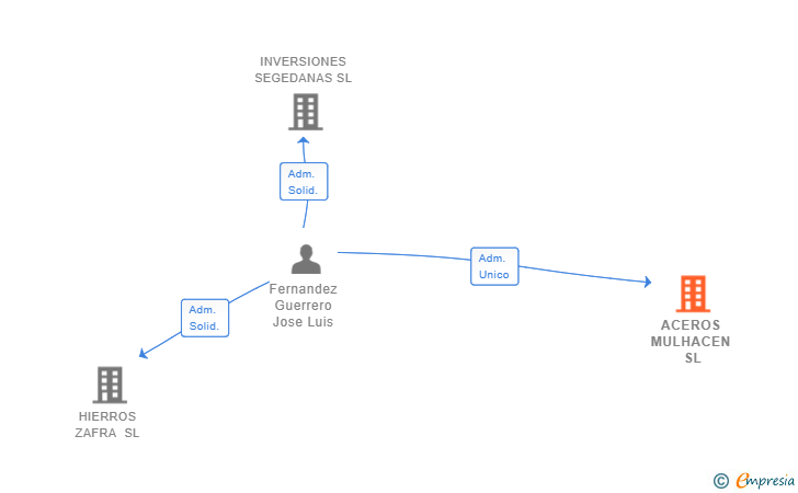 Vinculaciones societarias de ACEROS MULHACEN SL