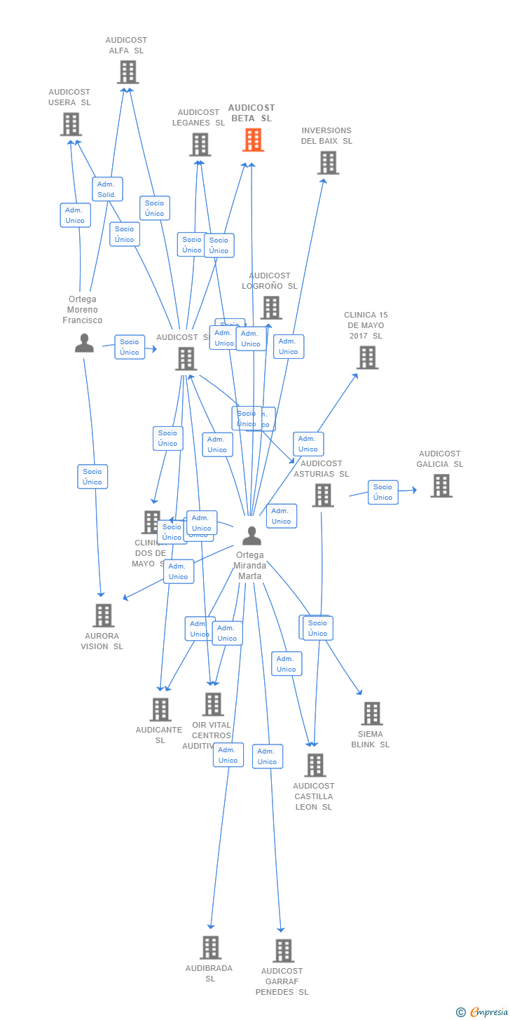Vinculaciones societarias de AUDICOST BETA SL