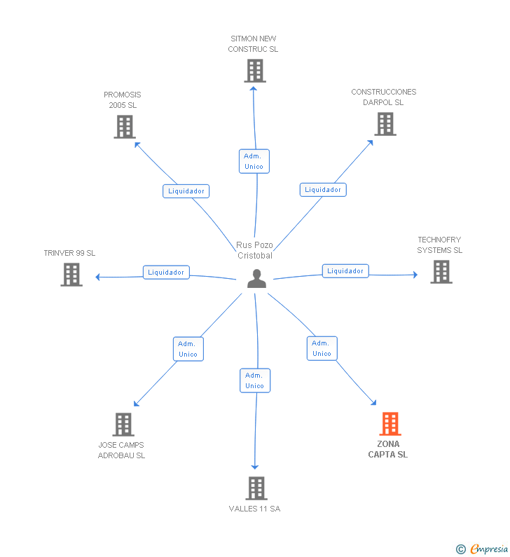 Vinculaciones societarias de ZONA CAPTA SL