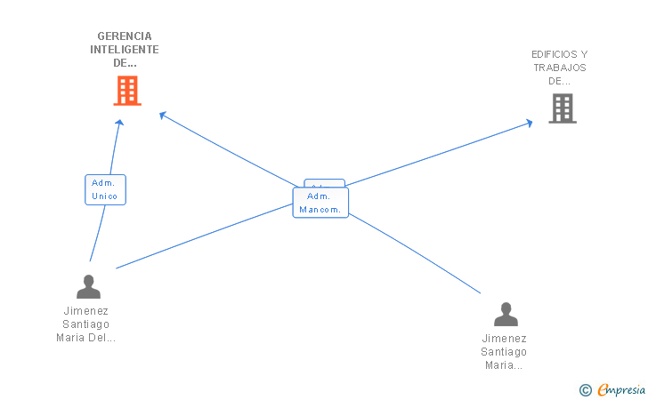 Vinculaciones societarias de GERENCIA INTELIGENTE DE SERVICIOS Y TECNOLOGIA SL