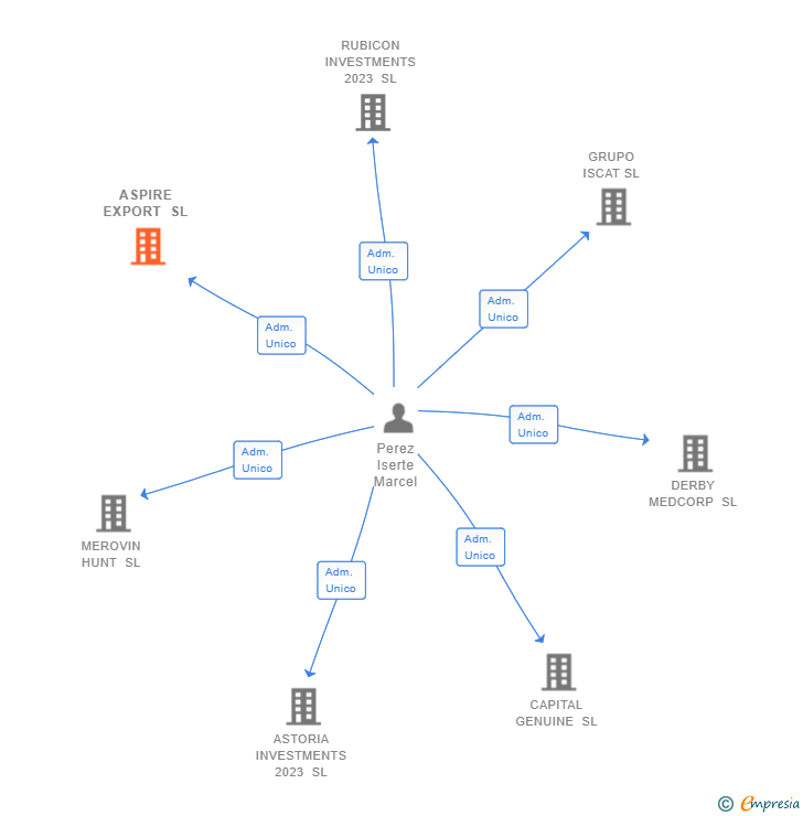 Vinculaciones societarias de ASPIRE EXPORT SL