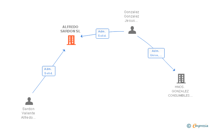 Vinculaciones societarias de ALFREDO SARDON SL
