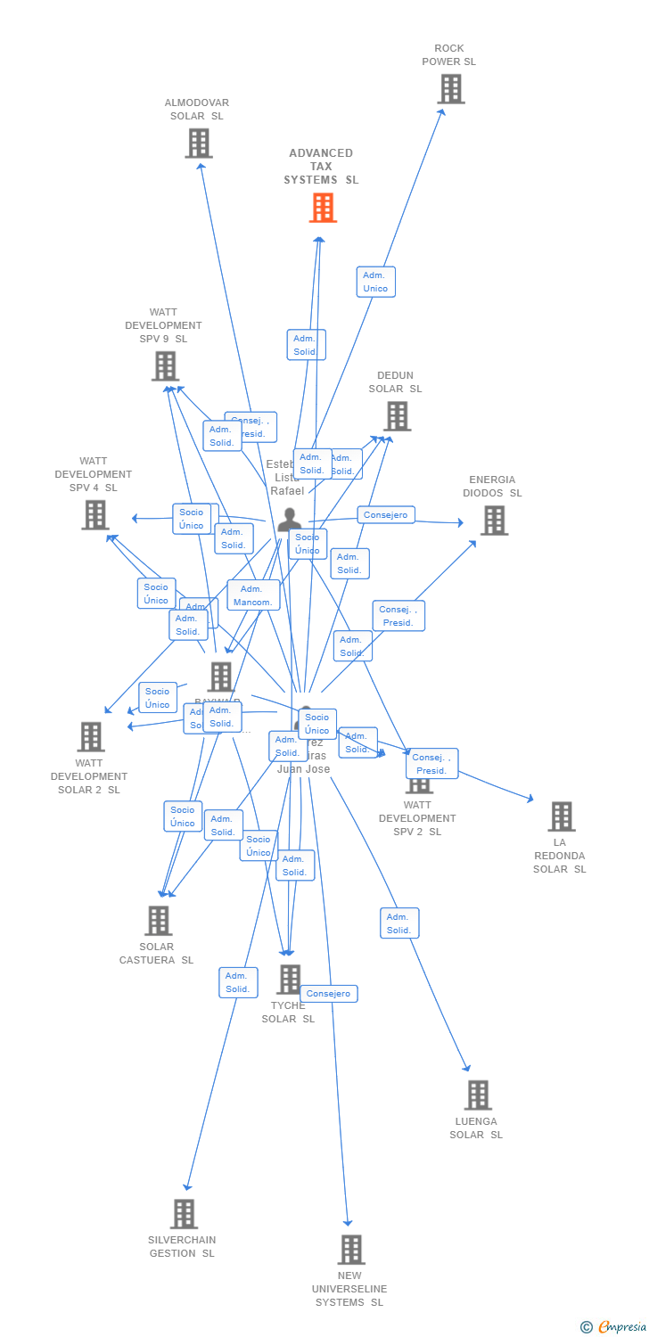 Vinculaciones societarias de ADVANCED TAX SYSTEMS SL