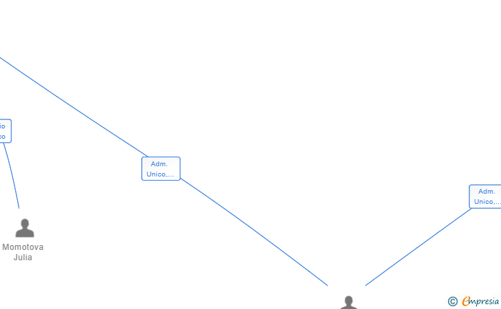 Vinculaciones societarias de VOLANS TECNOLOGI SL
