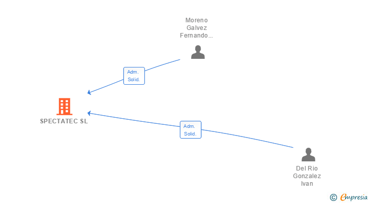 Vinculaciones societarias de SPECTATEC SL