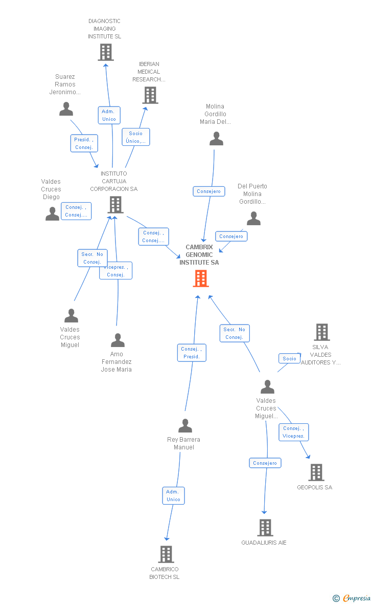 Vinculaciones societarias de CAMBRIX GENOMIC INSTITUTE SA