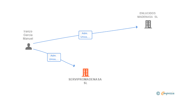 Vinculaciones societarias de SERVIPROMADENASA SL