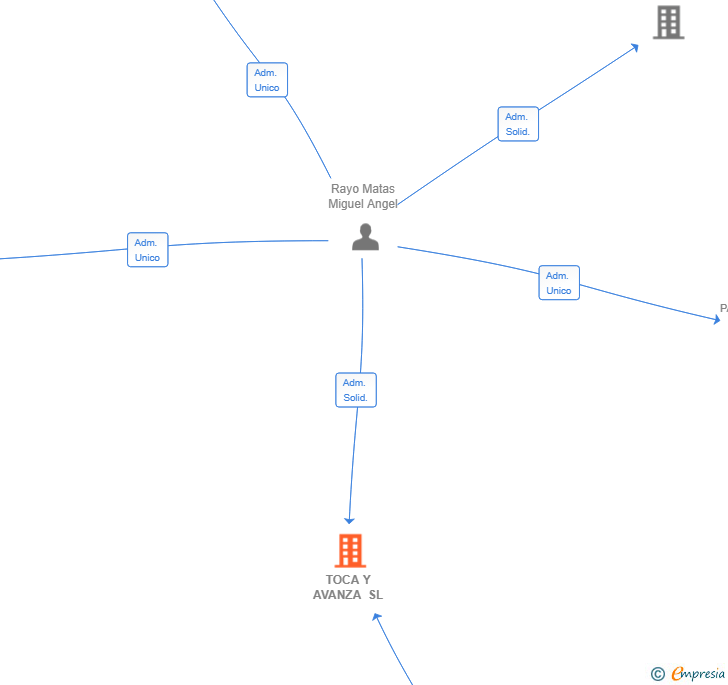 Vinculaciones societarias de TOCA Y AVANZA SL