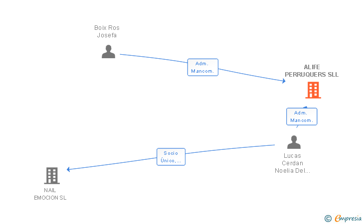 Vinculaciones societarias de ALIFE PERRUQUERS SLL