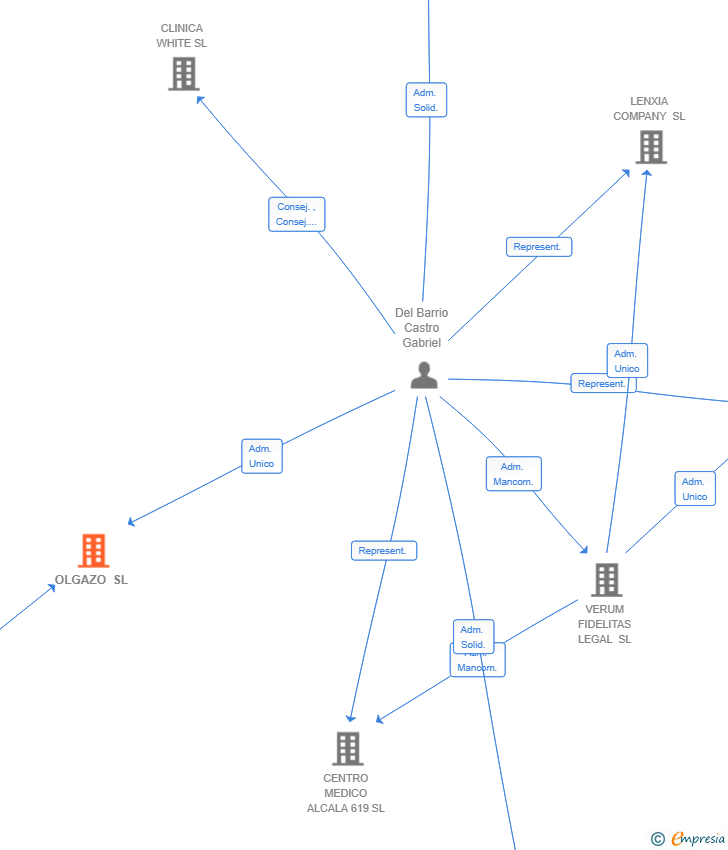 Vinculaciones societarias de OLGAZO SL