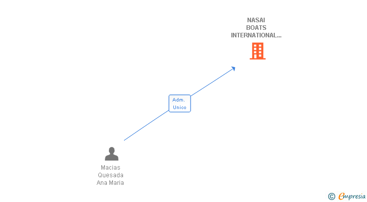 Vinculaciones societarias de NASAI BOATS INTERNATIONAL CORPORATION SL