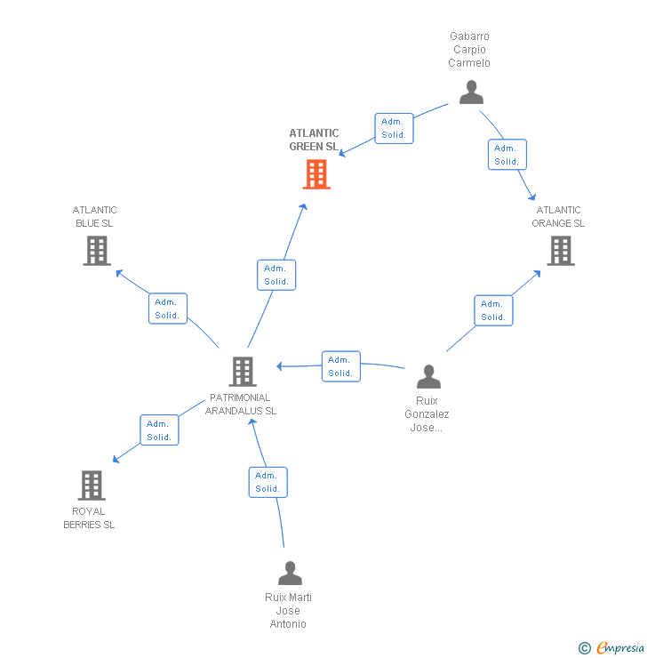 Vinculaciones societarias de ATLANTIC GREEN SL