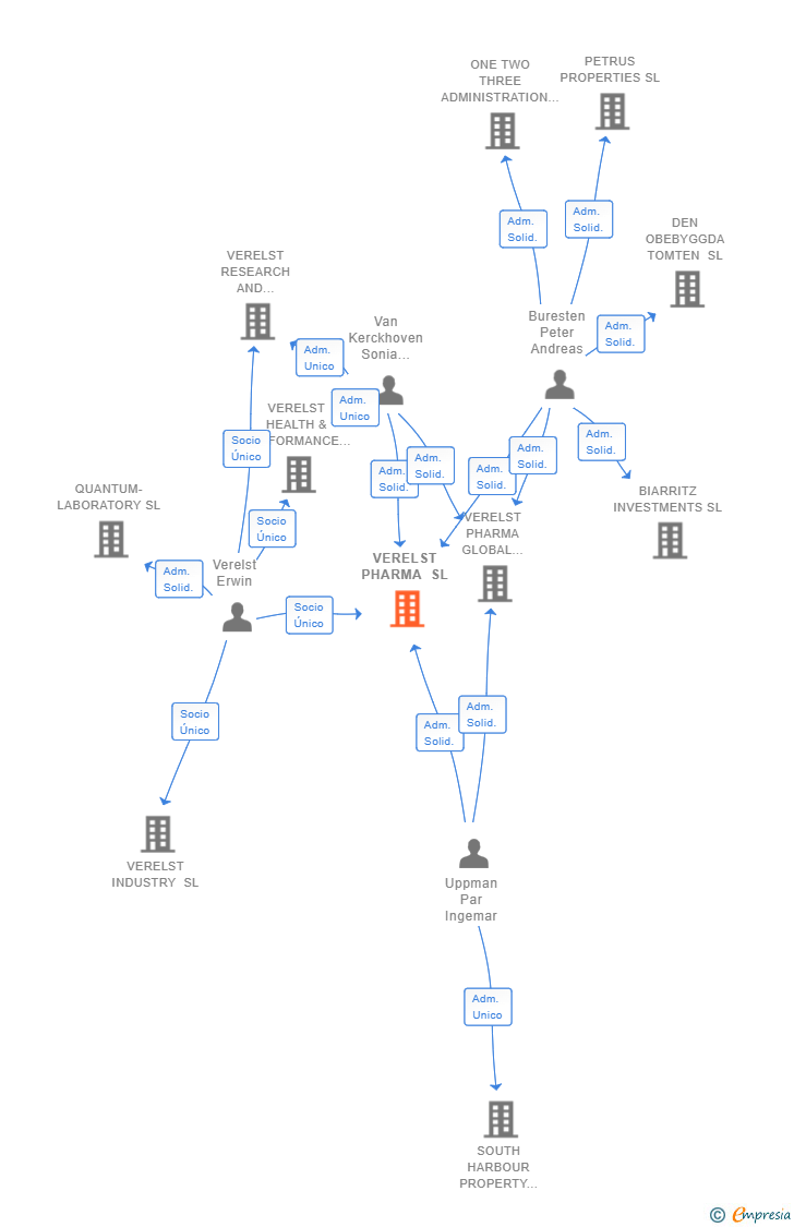 Vinculaciones societarias de VERELST PHARMA SL