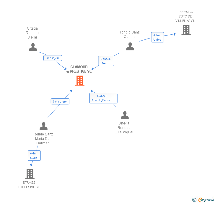 Vinculaciones societarias de GLAMOUR & PRESTIGE SL