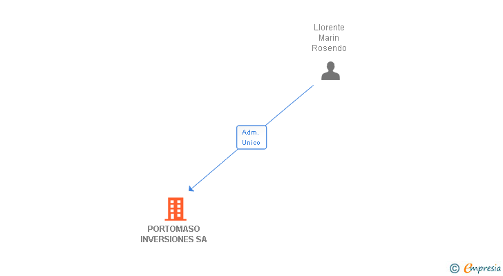Vinculaciones societarias de PORTOMASO INVERSIONES SA