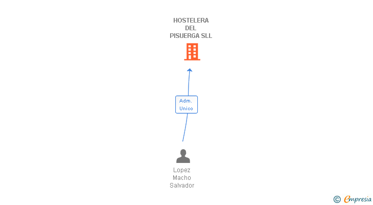 Vinculaciones societarias de HOSTELERA DEL PISUERGA SLL