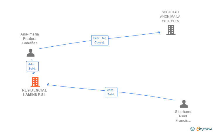 Vinculaciones societarias de RESIDENCIAL LAMINNE SL