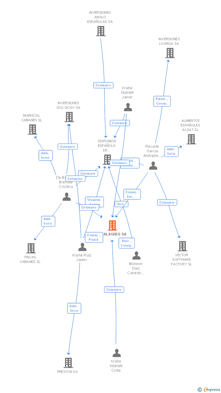 Vinculaciones societarias de ALCALAGRES SA