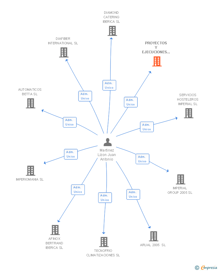 Vinculaciones societarias de PROYECTOS Y EJECUCIONES LAROMAN SL