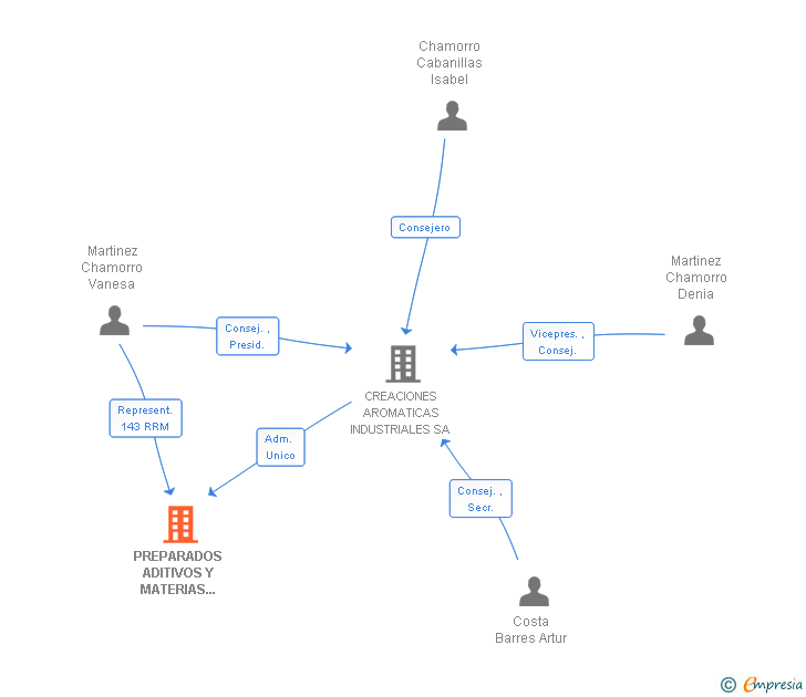 Vinculaciones societarias de PREPARADOS ADITIVOS Y MATERIAS PRIMAS SA