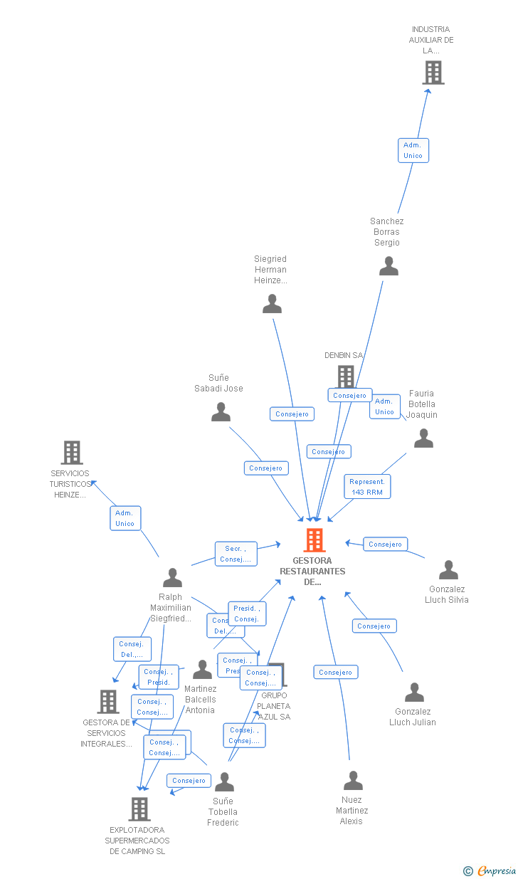 Vinculaciones societarias de GESTORA RESTAURANTES DE CAMPING SL