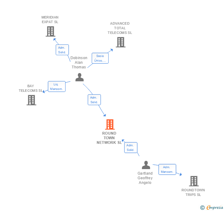Vinculaciones societarias de ROUND TOWN NETWORK SL