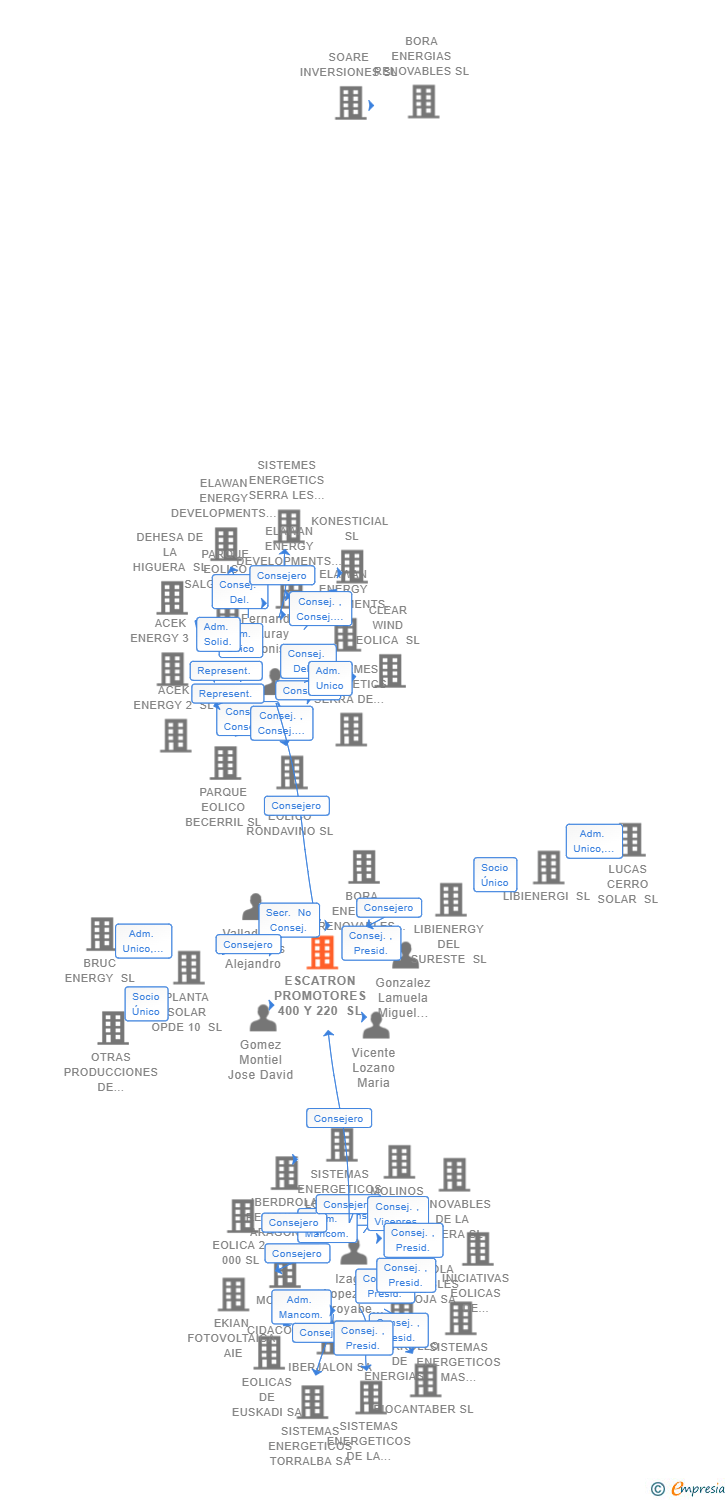 Vinculaciones societarias de ESCATRON PROMOTORES 400 Y 220 SL