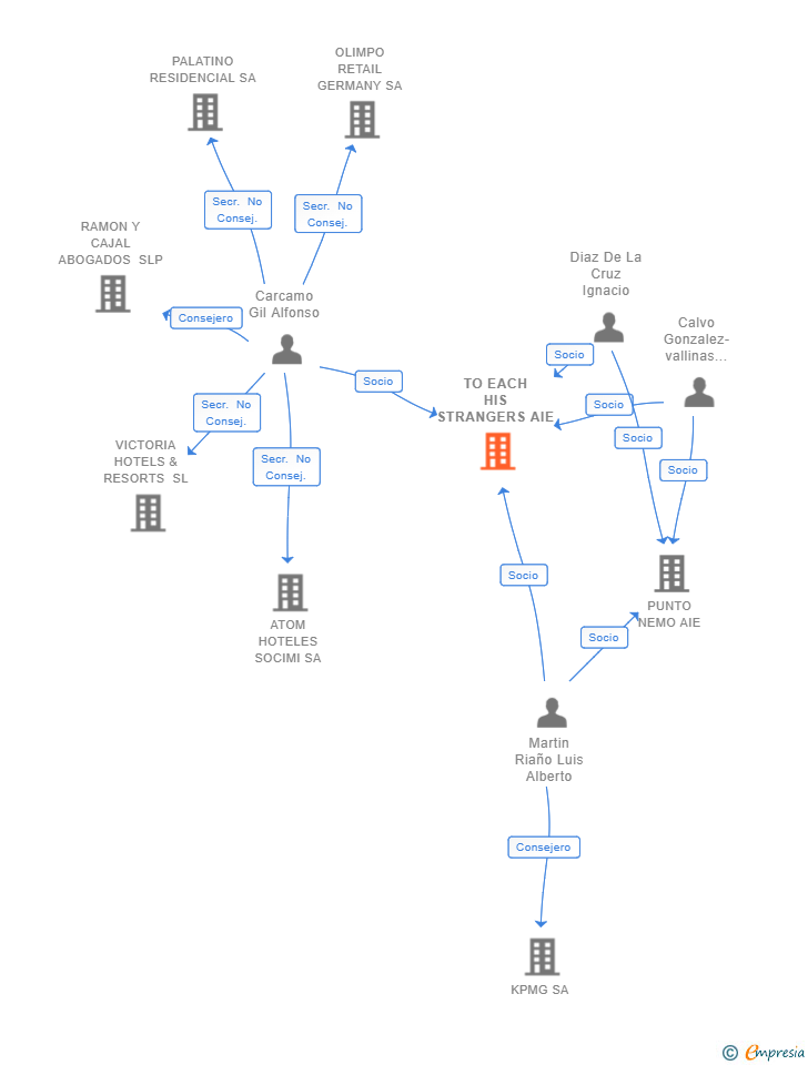 Vinculaciones societarias de TO EACH HIS STRANGERS AIE