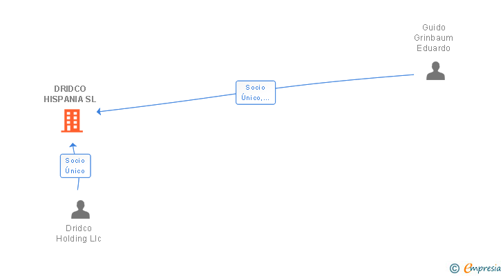 Vinculaciones societarias de DRIDCO HISPANIA SL