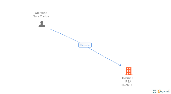 Vinculaciones societarias de BANQUE PSA FINANCE SUCUR