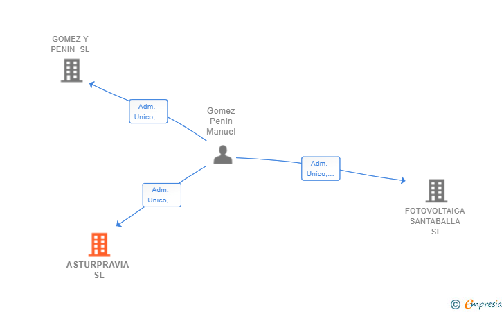 Vinculaciones societarias de ASTURPRAVIA SL