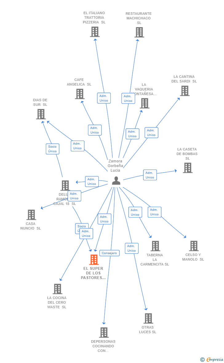 Vinculaciones societarias de EL SUPER DE LOS PASTORES SL