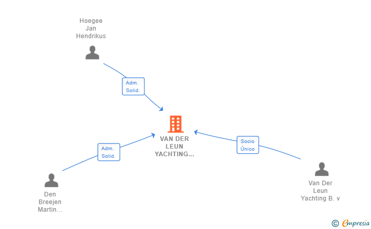 Vinculaciones societarias de VAN DER LEUN YACHTING SPAIN SL