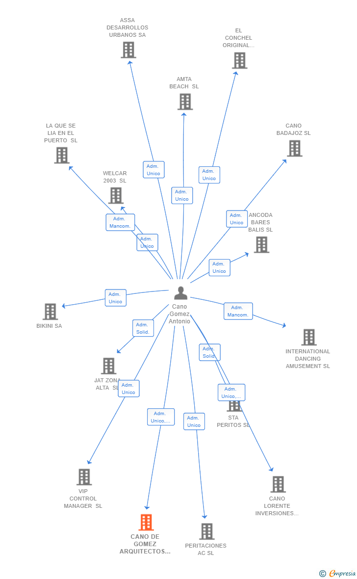 Vinculaciones societarias de CANO DE GOMEZ ARQUITECTOS SL