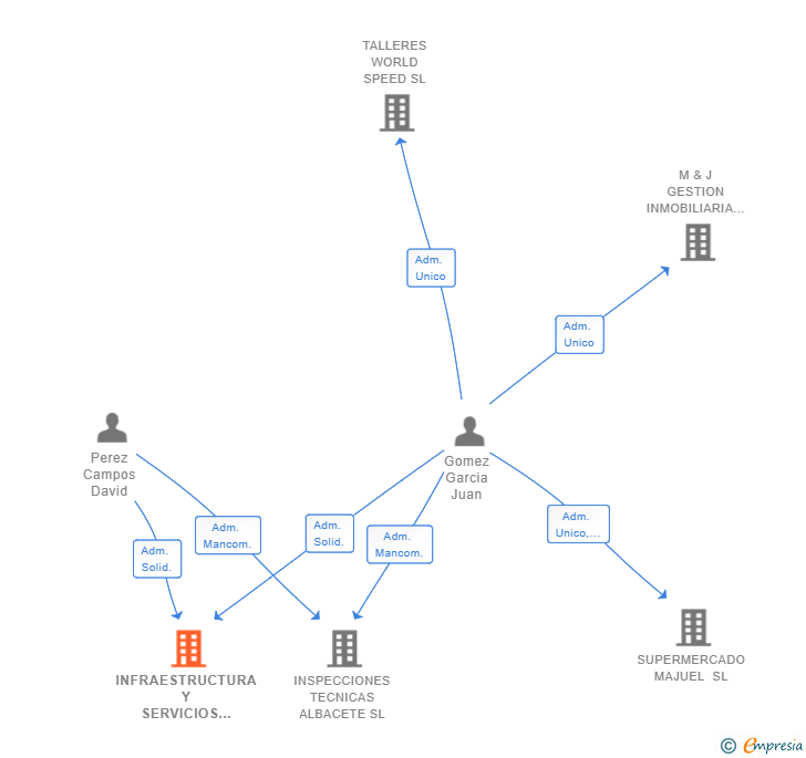 Vinculaciones societarias de INFRAESTRUCTURA Y SERVICIOS PERGO SL